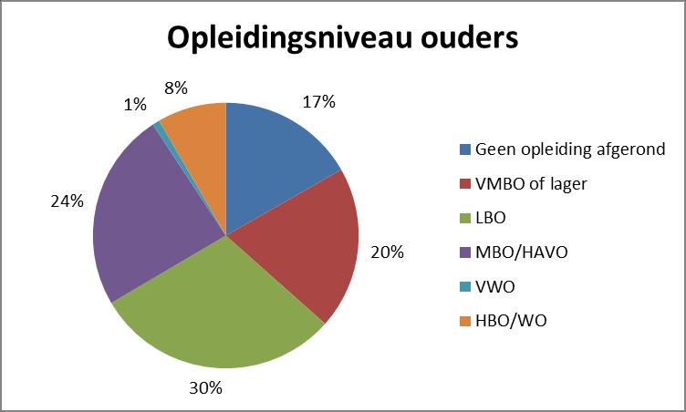 Bij uitstroom is dit bijna een kwart van de totale leerlingenpopulatie, waardoor het leerlingaantal in schooljaar 2013-2014 start met iets meer dan 100 leerlingen, zonder dat er sprake is van