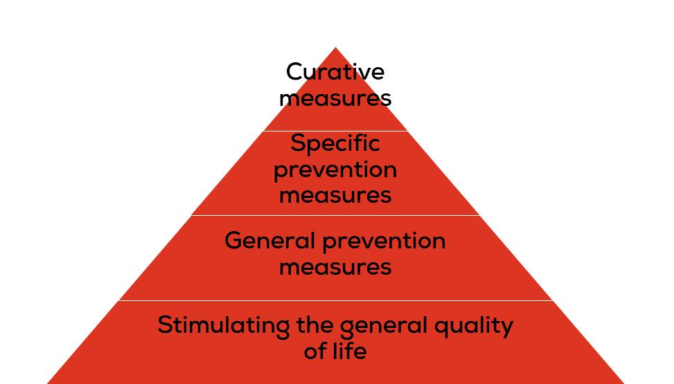 Preventie piramide Curatieve maatregelen Specifiek preventieve maatregelen Algemeen