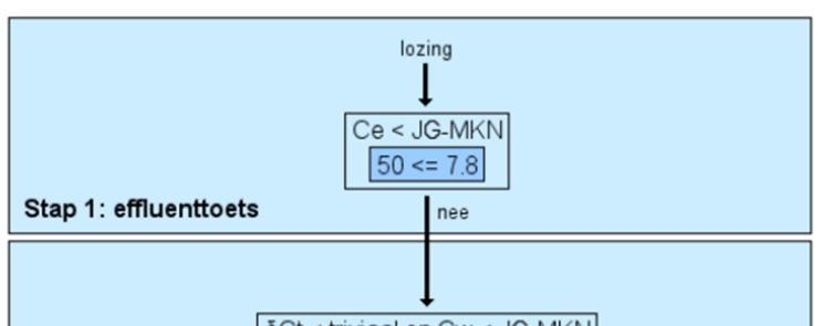 Onderstaand is de beslisboom van de immissietoets voor Zn weergegeven.