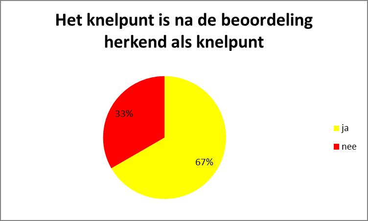 1.1.4. Niet herkennen van het knelpunt Aan de hand van beschrijving die in paragraaf 4.