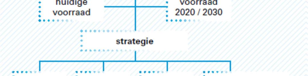 Position paper West-Brabant 5 Figuur 3; naar een regionale portefeuillestrategie bedrijventerreinen West-Brabant (bron: Stec Groep, 2015) Ook de Ladder voor duurzame verstedelijking dwingt tot