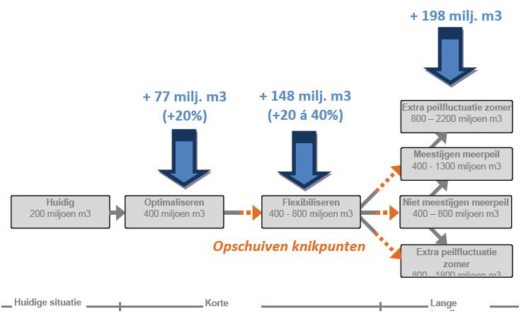 Conclusies Uit deze studie blijkt dat er kosteneffec7eve maatregelen in het regionale watersysteem mogelijk zijn die substan7eel kunnen bijdragen aan de integrale opgave van het Deltaprogramma.