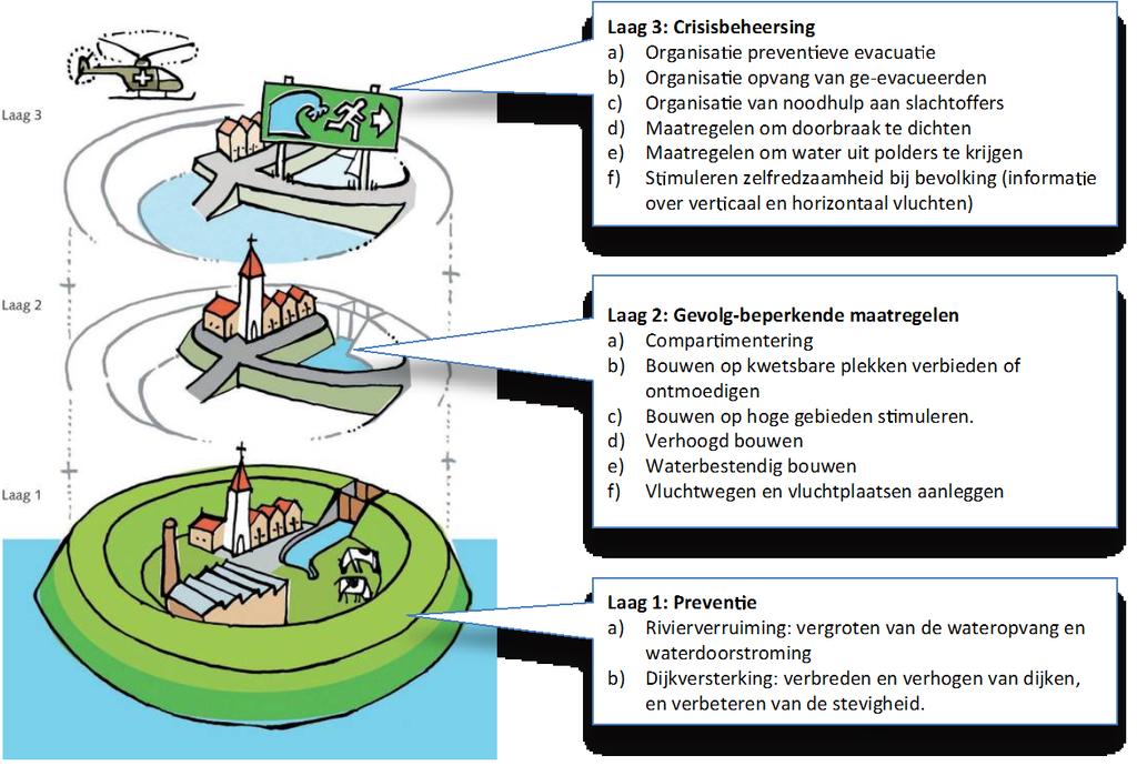5. Wat doet de overheid om de kans op overstromingen te verkleinen? 5.2 Meerlaagsveiligheid De dijken zijn bedoeld om het binnendijks gebied te beschermen tegen overstromingen.