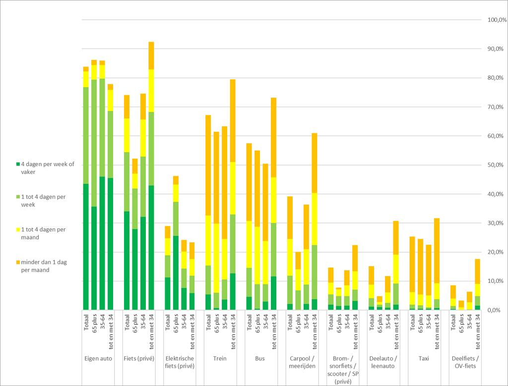 Uitsplitsing naar leeftijdscategorie De groep inwoners tot 35 jaar reist met de auto iets minder maar met de fiets, trein, bus en meerijden beduidend meer.