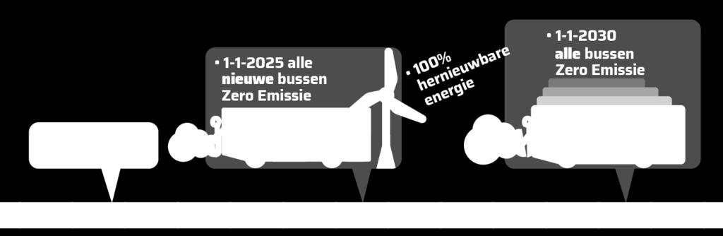 Duurzaamheid Uitgangspunten Bestuursakkoord Zero Emissie Busvervoer is leidend, dus op 1 januari 2030 zijn alle lijndiensten in de concessies emissieloos Transitie naar zero emissie mag niet ten