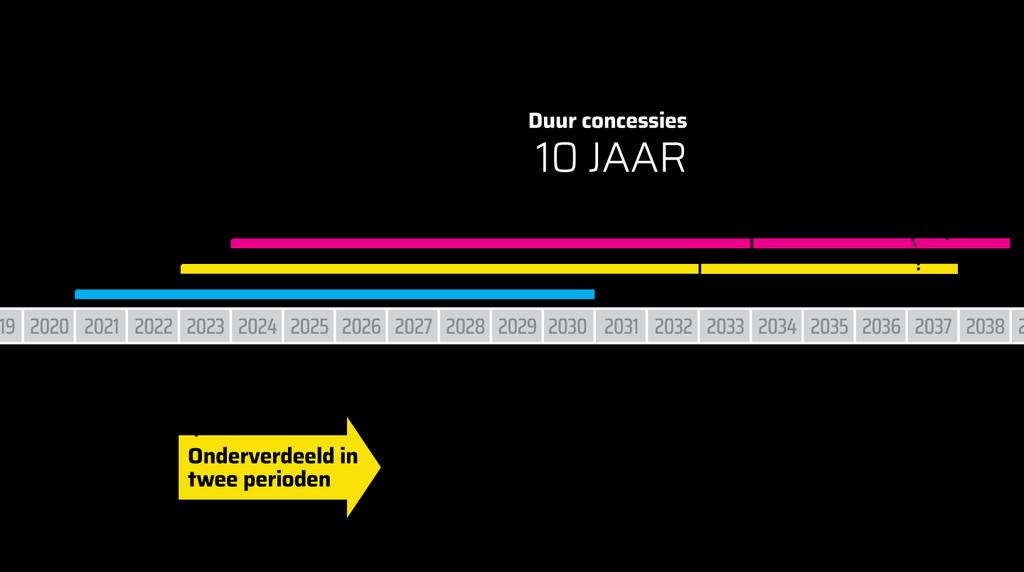 Nota van Uitgangspunten Aanbesteding OV-concessies Flevoland/Gelderland/Overijssel 2020 e.v. 13 Concessieduur Wet- en regelgeving stellen maxima aan de periode waarvoor een concessie verleend mag worden.