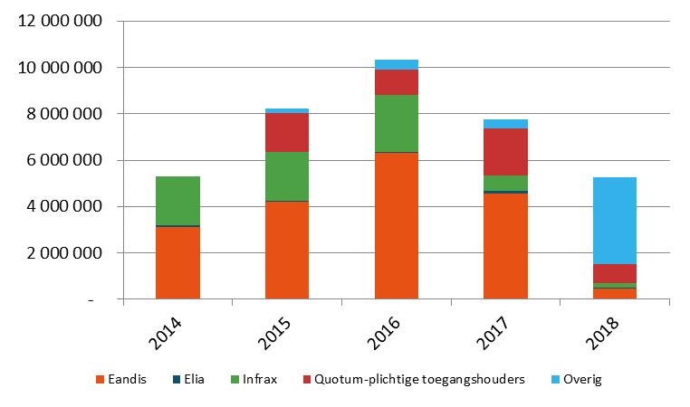 Figuur 16: Evolutie van de GSC portefeuilles van de netbeheerders (inclusief gebankte GSC tot 01/07/2016) en andere partijen (vanaf 2015) gestapelde weergave 1.3.4.