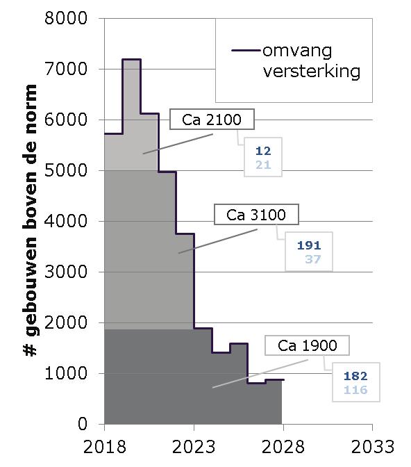 Figuur 5-3: Weergave van de effectiviteit van de verschillende versterkingsgroepen, die op dit moment in behandeling zijn.