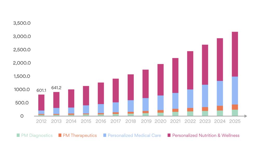 Een blik in de toekomst Global personalized medicine market, 2012-2025 (in USD Billion) Bron: