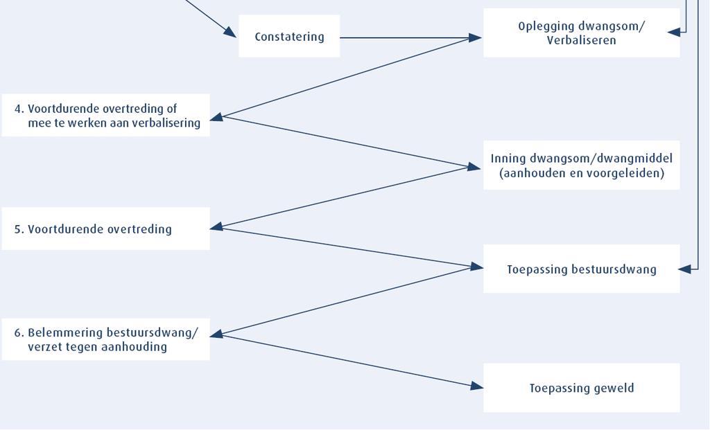 Stappenplan Het Expertisecentrum Rechtspleging en Rechtshandhaving, onderdeel van het Ministerie van Justitie, heeft een algemeen stappenplan handhaving ontwikkeld.