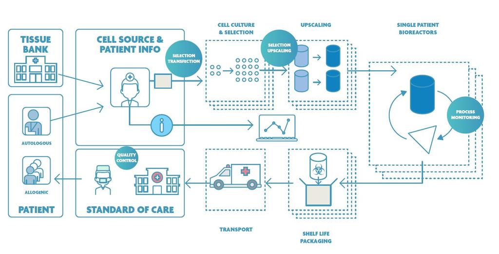 Imec heeft reeds kunnen aantonen dat zijn halfgeleider-expertise en -infrastructuur ook nuttig is voor de life science industrie met mooie realisaties op het vlak van biochips gebaseerd op