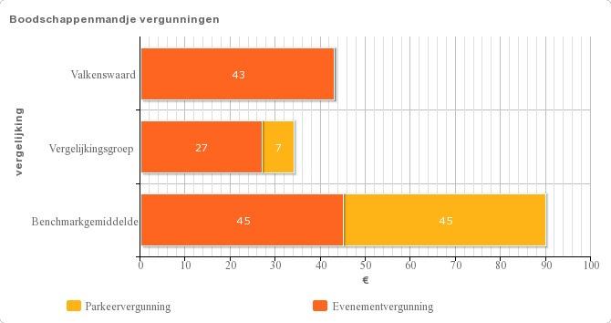 In het boodschappenmandje 'burgerzaken' zijn opgenomen: uittreksel GBA, rijbewijs, vermissing paspoort, legalisatie handtekening en bewijs in leven.