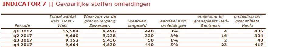 Figuur 10 Overzicht van indicator 5,6 en 7 voor 2017. Met betrekking tot de externe effecten nam het totale oost-west vervoer van gevaarlijke stoffen af in 2017 t.o.v. 2016 (bron: https://prestaties.