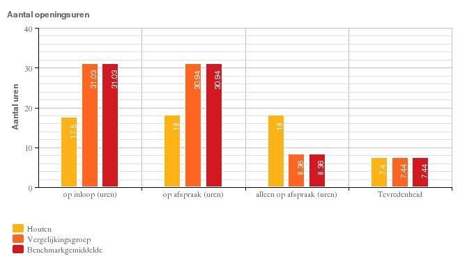 Uit het KTO balie blijkt dat het benchmarkgemiddelde voor de tevredenheid over de openingstijden het cijfer 7,4 is.