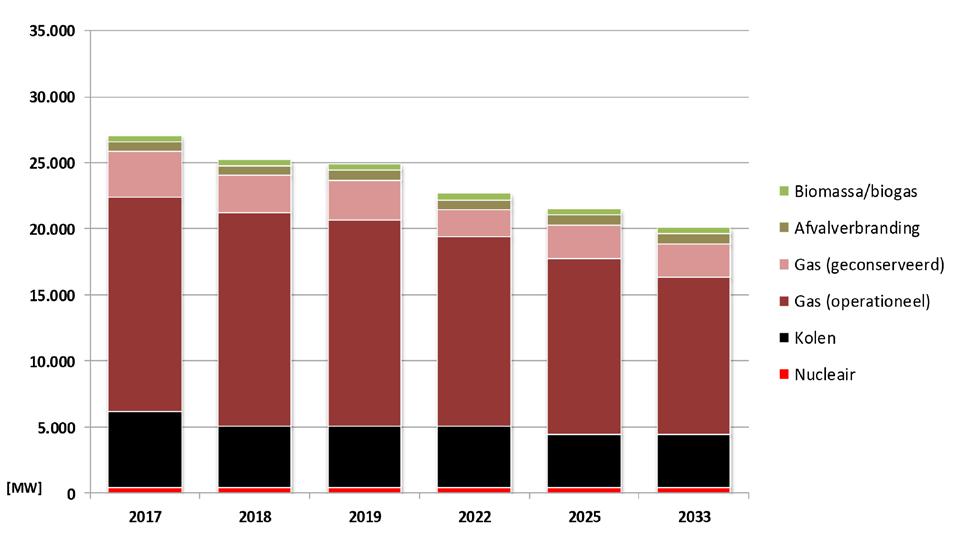 Figuur 3-7 Ontwikkeling van het opgesteld vermogen (thermische eenheden) in de periode 2017 tot 2033 In navolging van het deconserveren van gasgestookt vermogen in 2016 en 2017 (1,3 GW) wordt