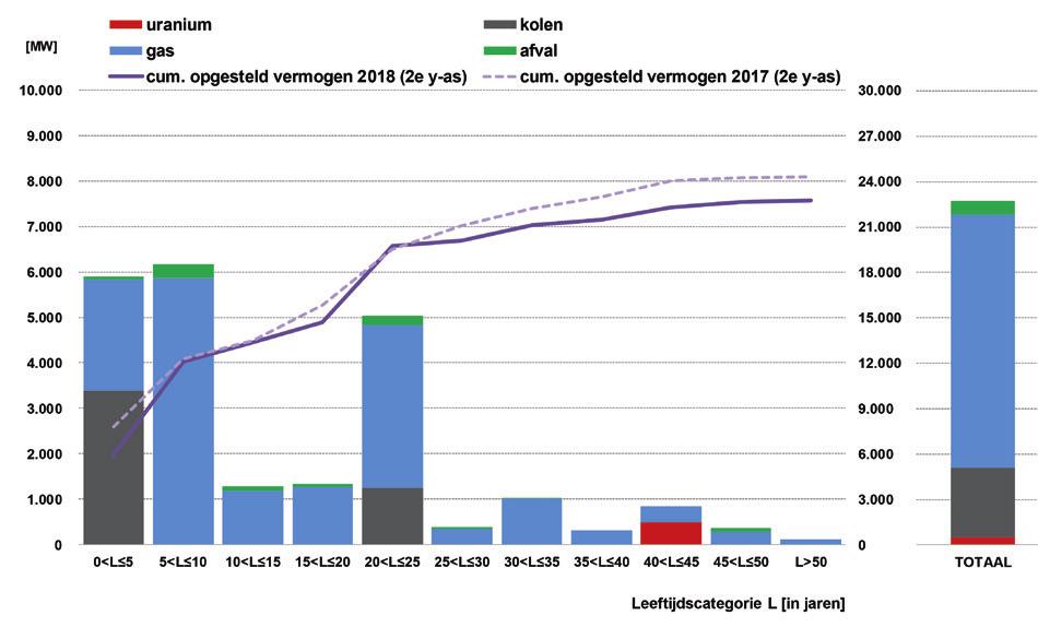 Figuur 3-9 Leeftijdsopbouw van het Nederlands productievermogen thermische eenheden groter dan 5 MW per brandstofsoort per 1-1-2018 het energiesysteem die van invloed kunnen zijn op deze prikkels en