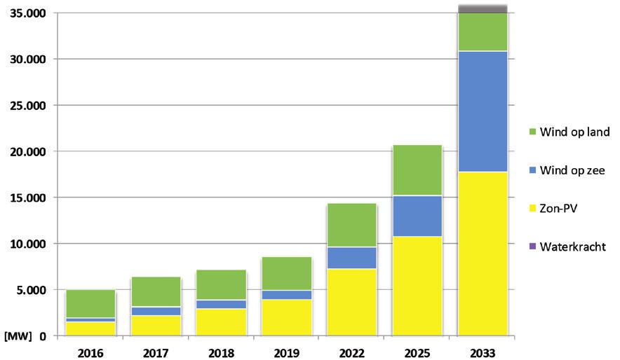 Figuur 3-10 Ontwikkeling van het opgesteld vermogen van waterkracht, zon-pv en windvermogen in de periode 20