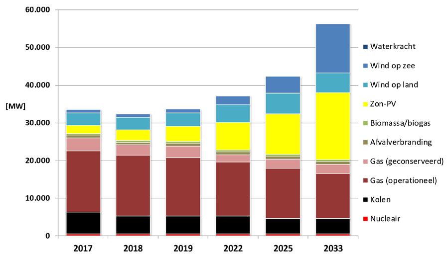 Figuur 3-11 Ontwikkeling van het opgesteld vermogen (MW) in de periode 2016 tot 2033 kalenderjaar wordt dan ook pas in het eerstvolgende jaar meegenomen.