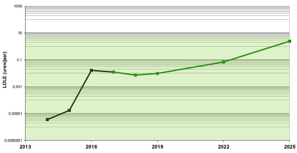 Figuur 4-1 Hoofdresultaat monitoring 2017-2025 (basisvariant) 4.2.2 Basisvariant nationale analyse in periode 2016-2024 In figuur 4-1 zijn de resultaten van de basisvariant van de monitoring 2017-2025 samengevat.