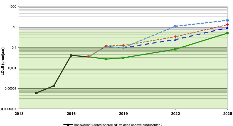 Tabel 4-5 Resultaten monitoring, realisatie 2014-2017 en prognose 2018-2025 met gestandaardiseerde niet-beschikbaarheid van de productiemiddelen op basis van historische statistieken en een hoge