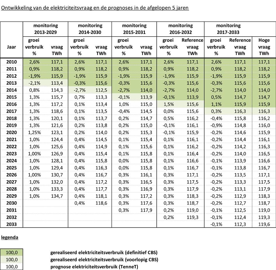 In tabel B-2 is de ontwikkeling van de binnenlandse marktomvang inclusief netverliezen weergegeven, waarbij te zien is welke verwachtingen in het verleden werden aangenomen.