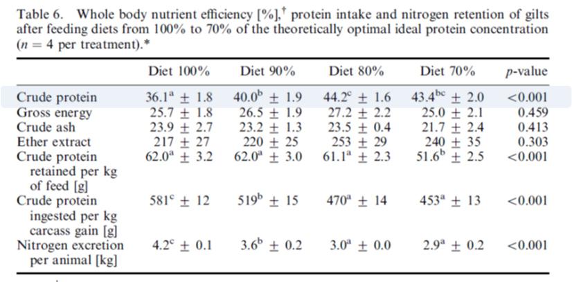 Variatie tussen dieren Stikstofefficiëntie verbetert met dalende AZgehaltes in het voeder Verhoogde efficiëntie Compenseren? Millet et al.