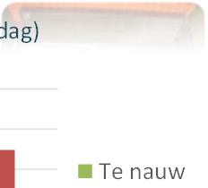 of beperkt Grondstofkeuze Schatten/wegen inhoud Nutriënteninhoud Smakelijkheid Energie inhoud Eiwit inhoud Voeder