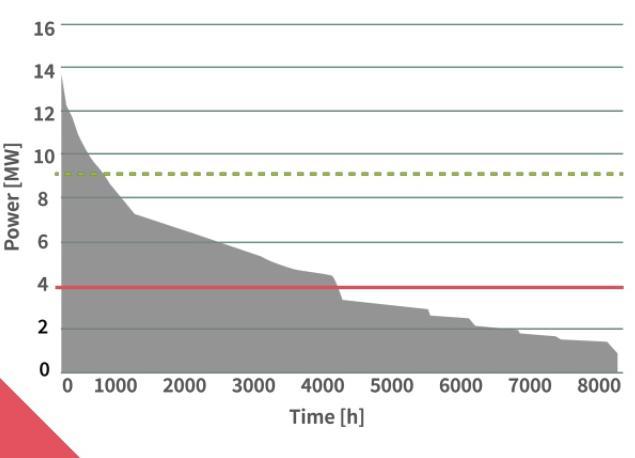 1 > 40% CO2 reductie CO2 doelstelling