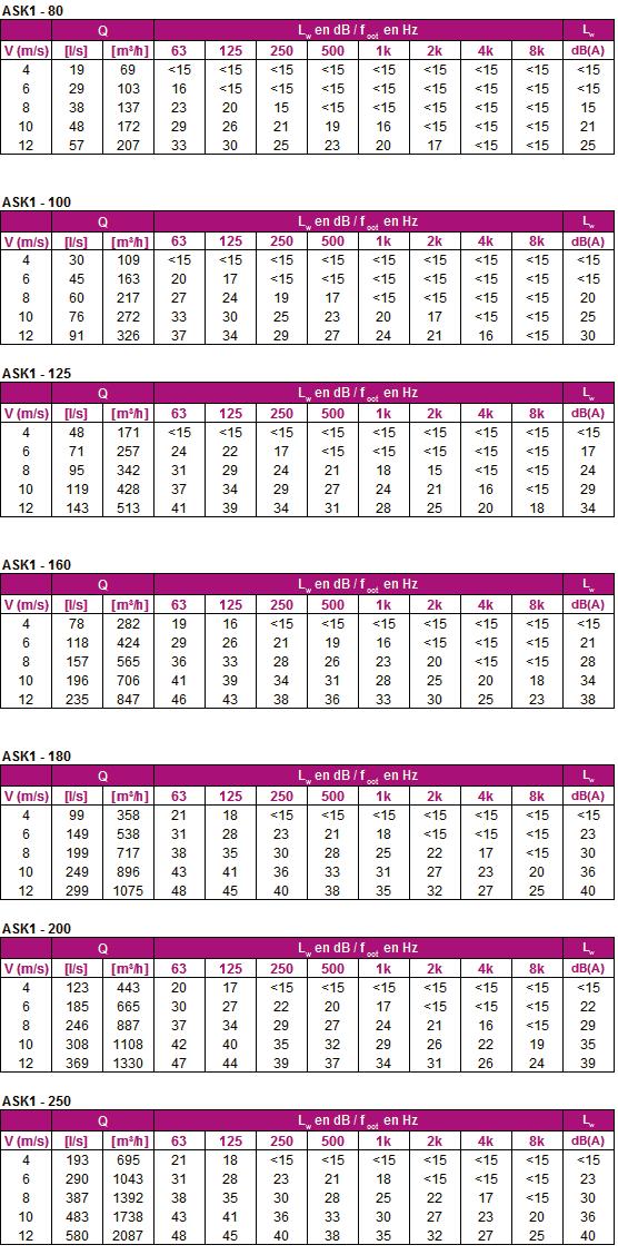 8 Serie SK Stromingsgeluid ASK-1 De volgende tabellen tonen het stromingsgeluid geproduceerd door de wrijving van de luchtstroom op absorberende oppervlakken van de wandbedekking van de demper.