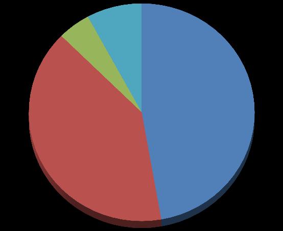 GRAFIEK J6: DE BALANS 2017 BB 2017 Materiële vaste activa 302.506.471,18 295.886.022,16 Terreinen en gebouwen 142.831.681,07 47,22% 140.313.637,88 47,42% Wegen 121.506.495,38 40,17% 121.014.