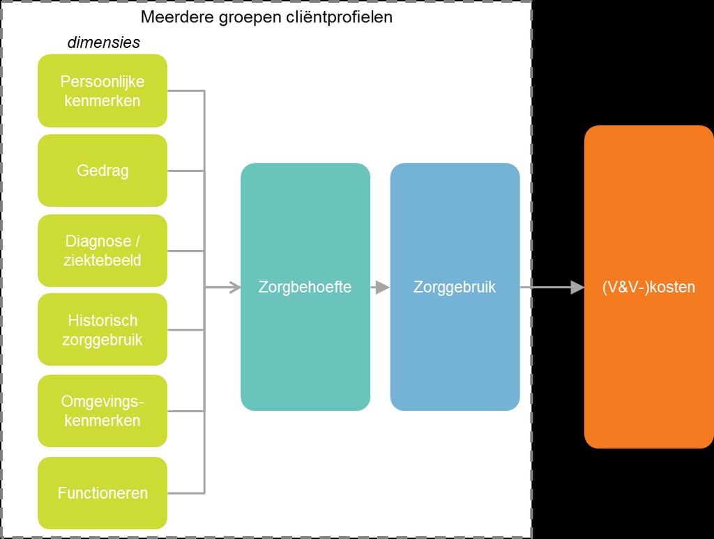 2. Relevante voorspellende factoren voor wijkverpleging 2.1 Wat zeggen literatuur, wetenschappers en zorginhoudelijk deskundigen?