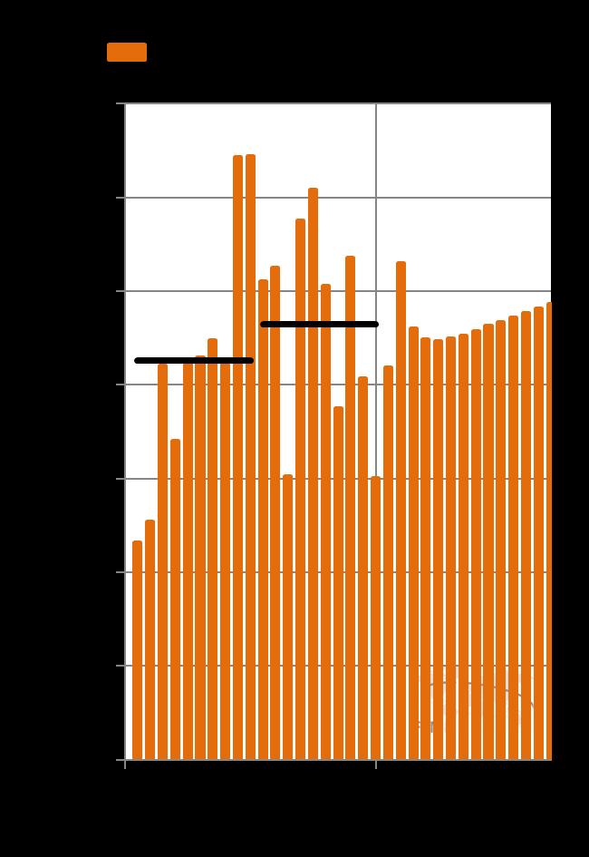 Dairy World in 2030 Demand Annual growth 2016-2030 Milk consumption: 2.3% Annual growth 2016-2030 Population: 1.