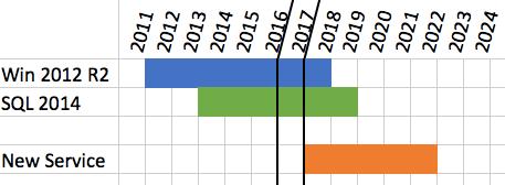 Gestandaardiseerd Gestandaardiseerd Good: ICT heeft alle nodige kennis in huis om NU een optimale service te