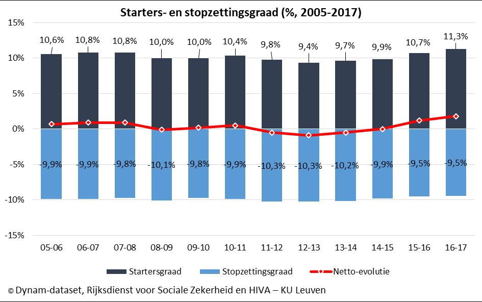 2.2 Jobdynamiek bij starters en stopzettingen In het beleid worden maatregelen genomen om starters te ondersteunen. Maar in welke mate dragen deze nieuwe, startende werkgevers bij tot de jobcreatie?