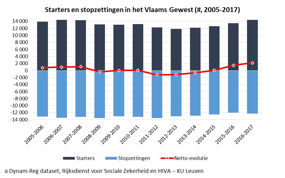 Figuur 12 Starters en stopzettingen van werkgevers in het Brussels Gewest (#, 2005-2017)