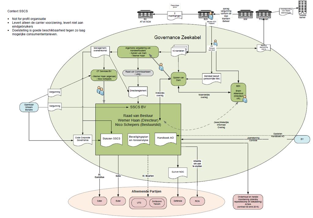 1 Hoe ziet de huidige bestuurlijke constructie rondom SSCS BV eruit? 1.1 De bestuurlijke constructie in beeld In onderstaande figuur is de bestuurlijke constructie rondom SSCS BV weergegeven.