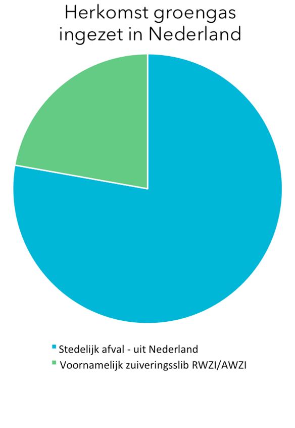 Groengas komt voornamelijk uit Nederland, HVO uit het buitenland Het groengas dat in Nederland wordt verbruikt komt voor ongeveer driekwart uit stedelijk afval.