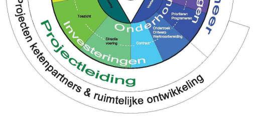 Tijdens het opstellen van het JOR vindt integrale afstemming plaats met de disciplinebeheerders van de andere beheeraspecten.