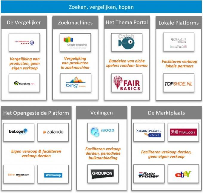 Soorten platformen