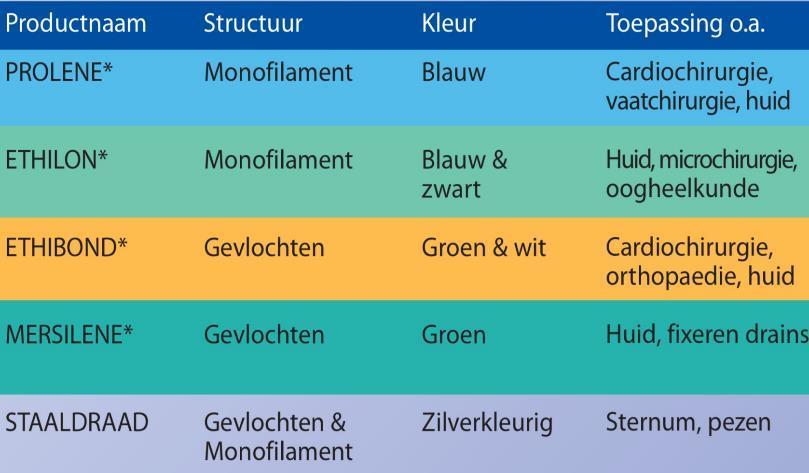 Niet resorbeerbare