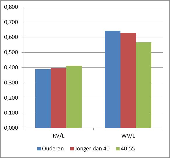Afbeelding 7. Aantal richtingsveranderingen per km (RV/L) en aantal wegvakken per 100 m (WV/L) voor fietsers jonger dan 55 jaar en voor fietsers ouder dan 55 jaar. Afbeelding 8.