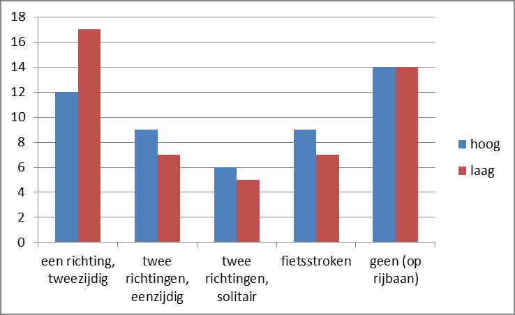 De kenmerken zijn niet geheel onafhankelijk. Het is echter niet zo dat een weg zonder rijrichtingscheiding nooit fietspaden heeft of een fietspad altijd een wegdek van asfalt.