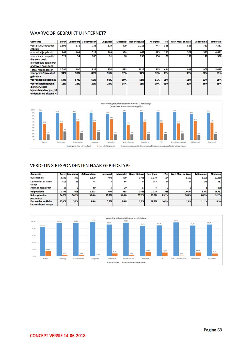 WAARVOORGEBRUIKTUINTERNET? Gemeente Buren Culemborg Geldermalsen Lingewaal Maasdriel Neder-Betuwe Neerijnen Tiel WestMaasenWaal Zaltbommel Eindtotaal voorprivé-/recreatief 1.692 171 738 319 429 1.