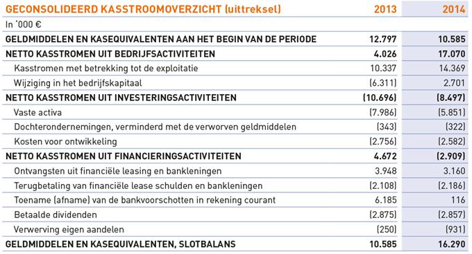 De goede prestaties van 2014 hebben een impact op de schuldenstructuur van de Groep. De nettoschuld van - 3,0 miljoen eind 2013 was eind 2014 omgezet in een positieve kaspositie van 1,7 miljoen.