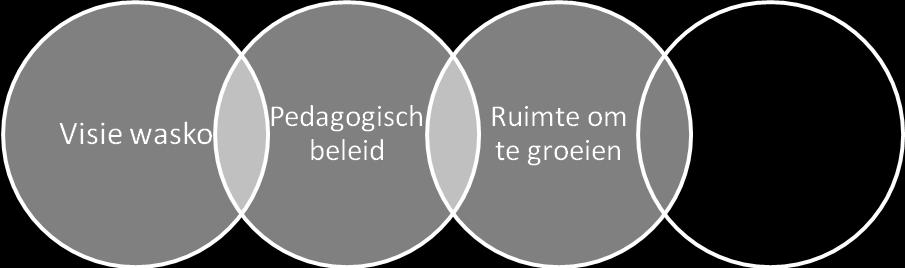 Een doorgaande ontwikkelingslijn met het onderwijs vinden wij belangrijk om de ontwikkeling van kinderen zo effectief en efficiënt mogelijk te stimuleren.