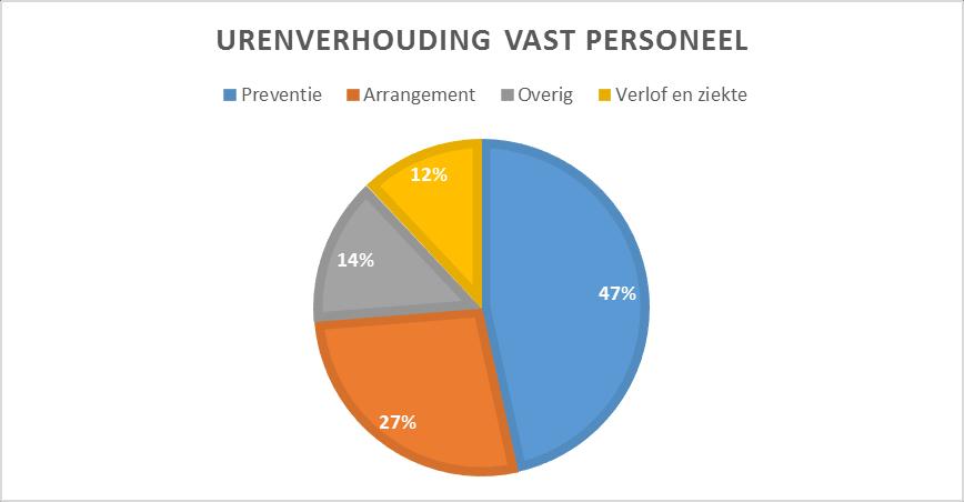 De medewerkers van PPO Rotterdam registreren hun uren in de volgende vier categorieën: * preventie (bijvoorbeeld uren schoolcontactpersoon en ouderfunctionaris) * arrangementen (bijvoorbeeld