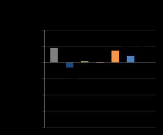 ANALYSE VAN DE EVOLUTIE VAN DE ELEKTRICITEITS- EN AARDGASPRIJZEN Prijs van de elektriciteit Distributie 74.92 46% Periode 2014-12 Klasse E1: <40 MWh 162.04 /MWh Energie 60.