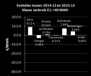 78 2% Transmissie 13.52 8% Belastingen 13.58 8% Figuur 21: Aandeel van de verschillende componenten van de gemiddelde prijs van een MWh elektriciteit (verbruiksklasse E1: < 40 MWh, prijs all-in excl.