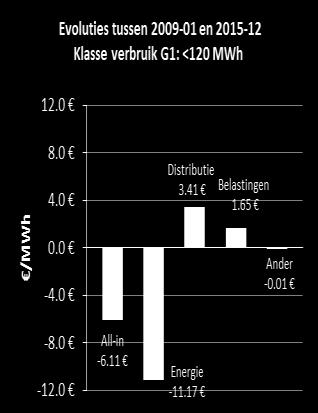 ANALYSE VAN DE EVOLUTIE VAN DE ELEKTRICITEITS- EN AARDGASPRIJZEN Prijs van het aardgas De hieronder Figuur 52 toont dat voor de verbruiksklasse G1 de energiecomponent van 82% eind 2014 gedaald is