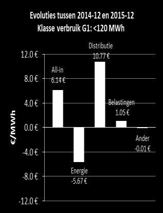 Uiteindelijk bedraagt de prijs all-in van een MWh gas in december 2015 45.4, tegenover 39.26 een jaar eerder. Periode 2014-12 Klasse G1: <120 MWh 39.26 /MWh Periode 2015-12 Klasse G1: <120 MWh 45.